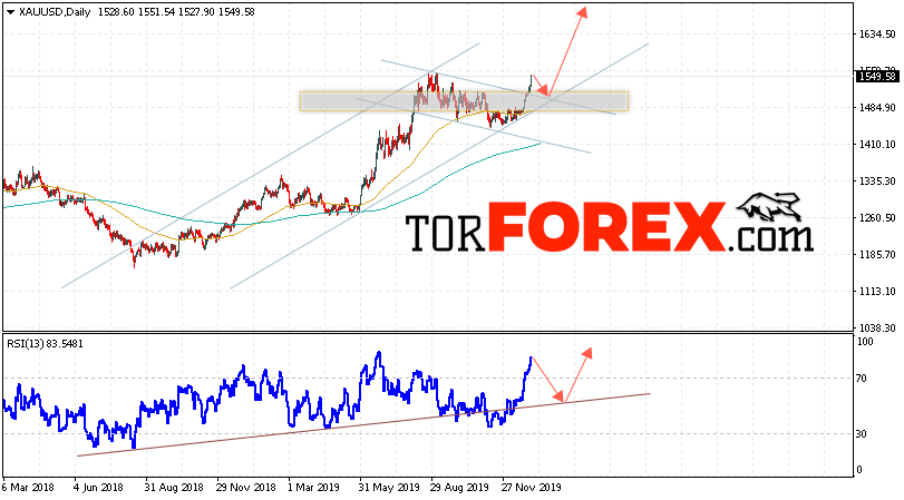 Прогноз цены Золота на неделю 6 — 10 января 2020