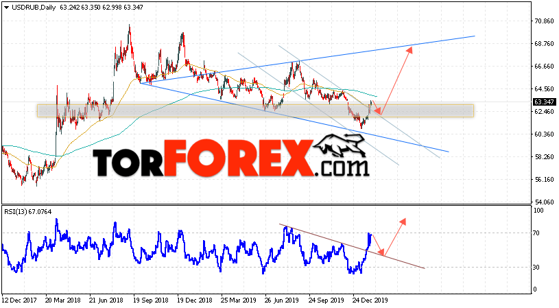 Прогноз курса Доллара на неделю 3 — 7 февраля 2020