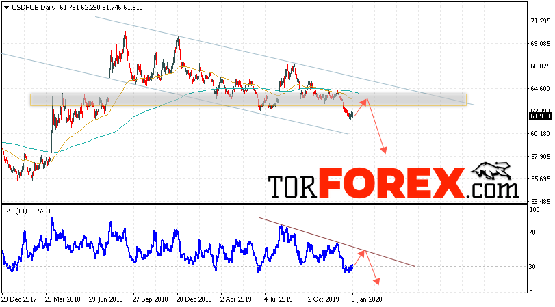 Прогноз курса Доллара на неделю 6 — 10 января 2020