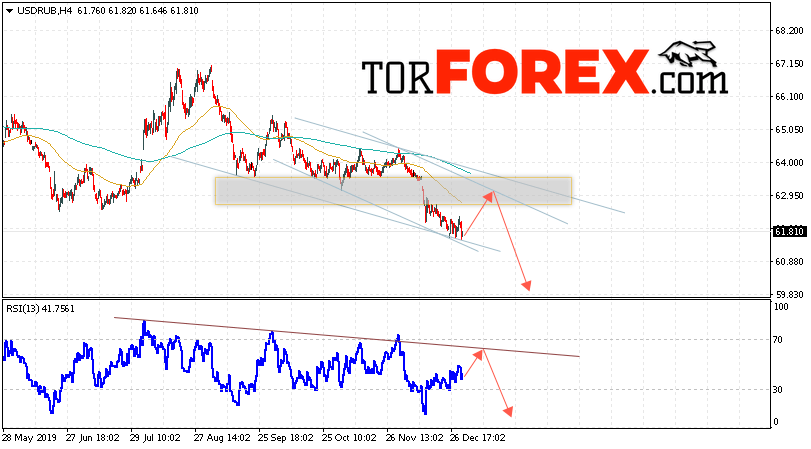 Прогноз курса Доллара на завтра 3 января 2020