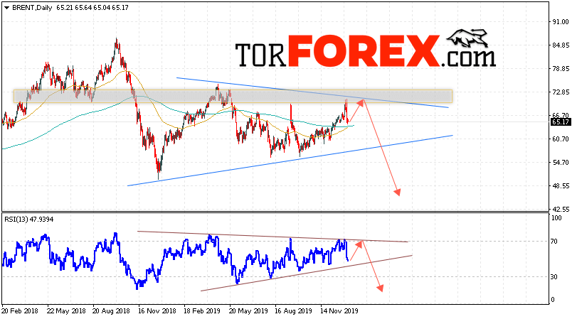 Прогноз нефти BRENT на неделю 13 — 17 января 2020