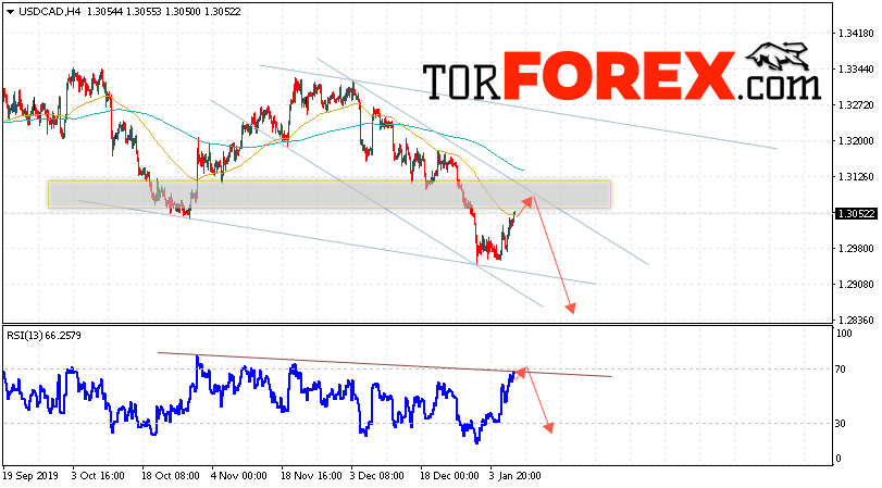 USD/CAD прогноз Канадский Доллар на 10 января 2020