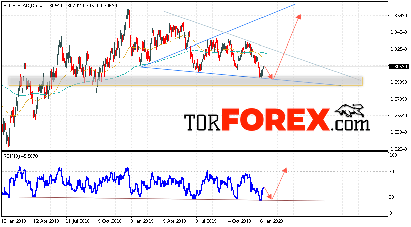 USD/CAD прогноз Канадский Доллар на 13 — 17 января 2020