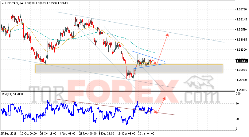USD/CAD прогноз Канадский Доллар на 22 января 2020