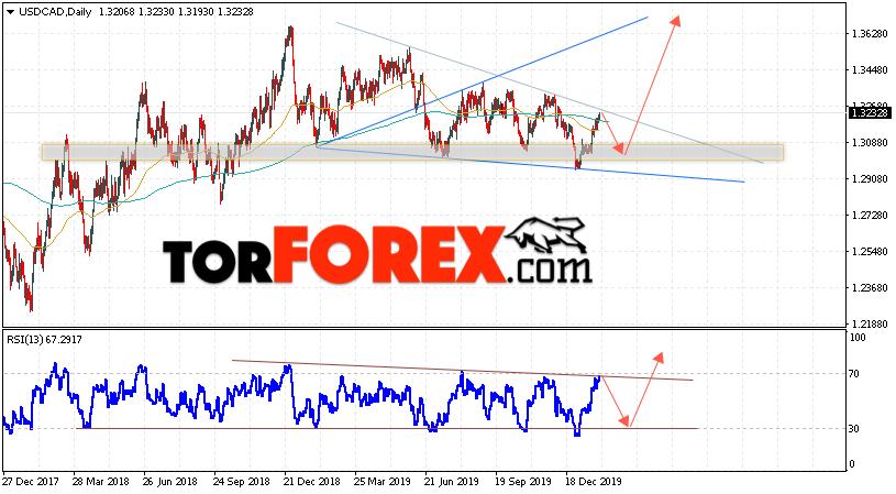 USD/CAD прогноз Канадский Доллар на 3 — 7 февраля 2020