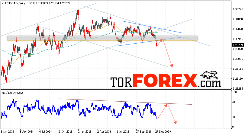 USD/CAD прогноз Канадский Доллар на 6 — 10 января 2020
