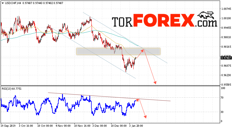 USD/CHF прогноз Доллар Франк на 10 января 2020