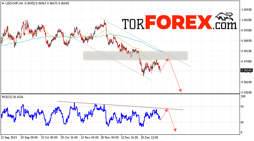 USD/CHF прогноз Доллар Франк на 15 января 2020