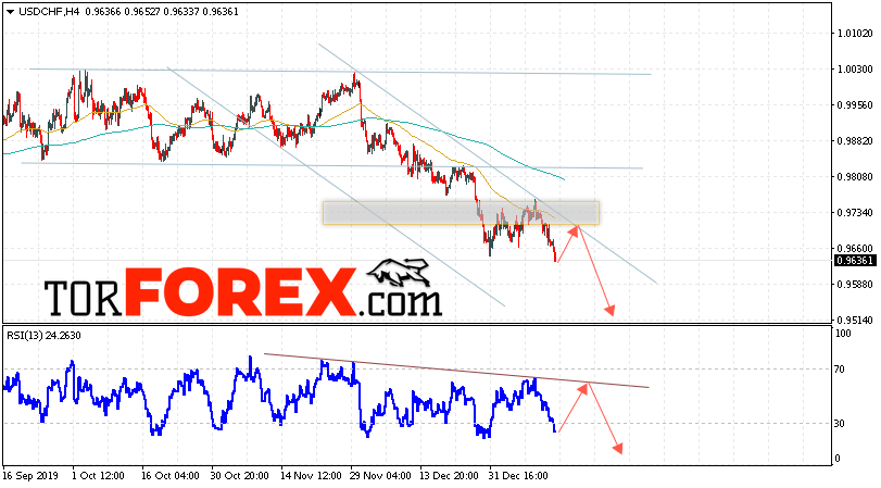 USD/CHF прогноз Доллар Франк на 16 января 2020