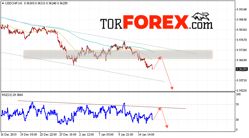 USD/CHF прогноз Доллар Франк на 17 января 2020