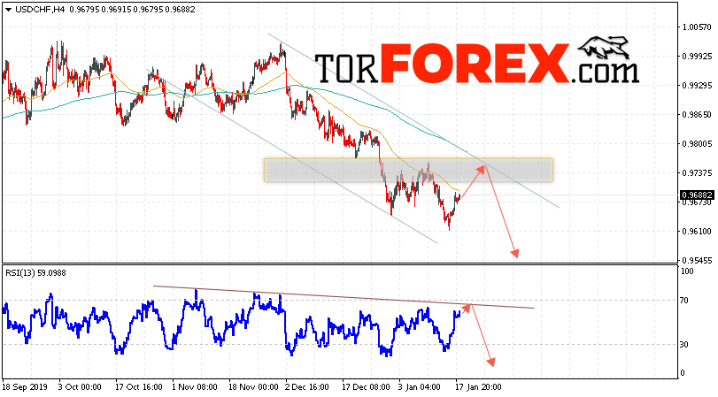USD/CHF прогноз Доллар Франк на 21 января 2020