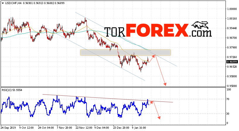 USD/CHF прогноз Доллар Франк на 23 января 2020