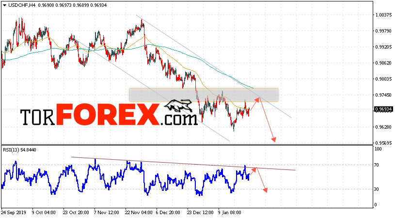 USD/CHF прогноз Доллар Франк на 24 января 2020