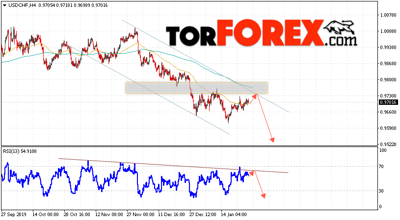 USD/CHF прогноз Доллар Франк на 28 января 2020