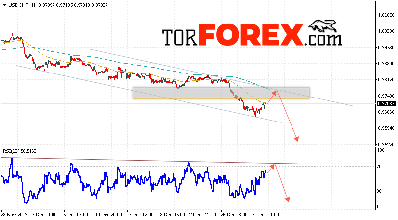 USD/CHF прогноз Доллар Франк на 3 января 2020