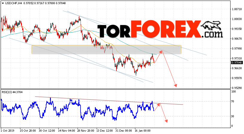 USD/CHF прогноз Доллар Франк на 31 января 2020