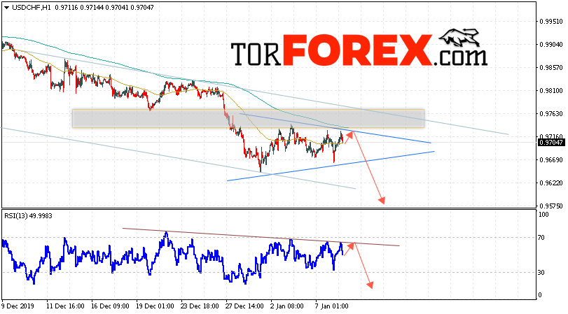 USD/CHF прогноз Доллар Франк на 9 января 2020