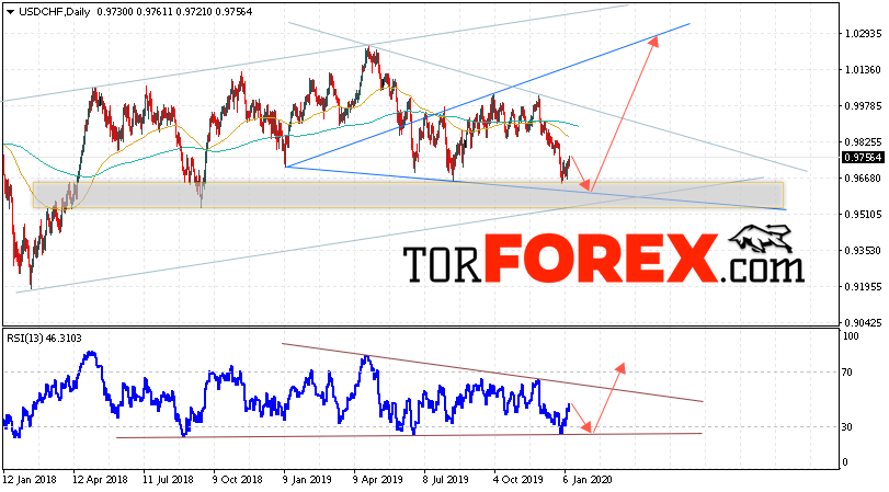 USD/CHF прогноз курса Франка на неделю 13 — 17 января 2020