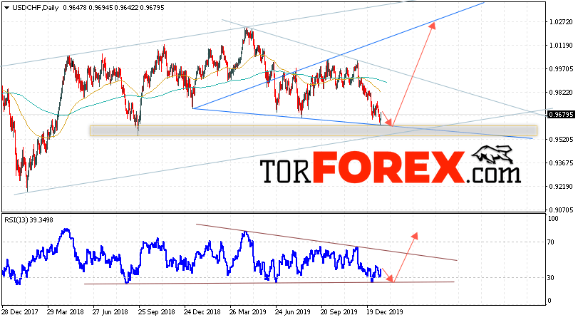 USD/CHF прогноз курса Франка на неделю 20 — 24 января 2020