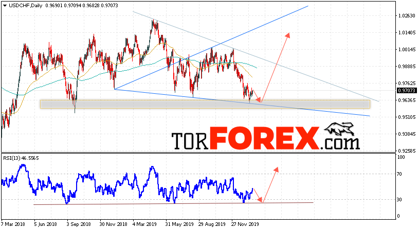 USD/CHF прогноз курса Франка на неделю 27 — 31 января 2020