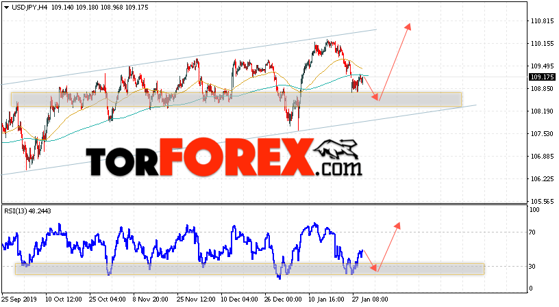USD/JPY прогноз Доллар Иена на 30 января 2020