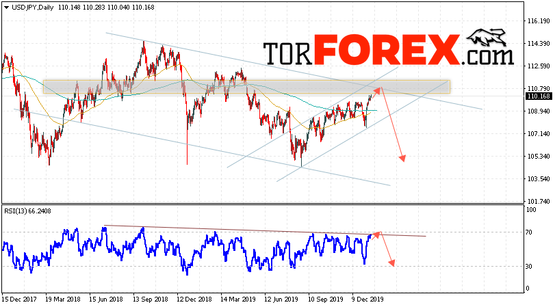 USD/JPY прогноз Доллар Иена на неделю 20 — 24 января 2020