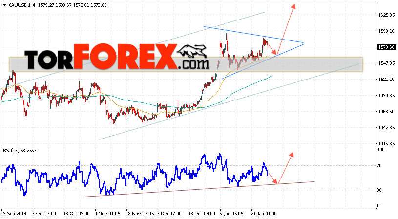 XAU/USD прогноз цен на Золото на 29 января 2020