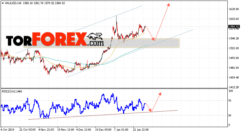 XAU/USD прогноз цен на Золото на 31 января 2020