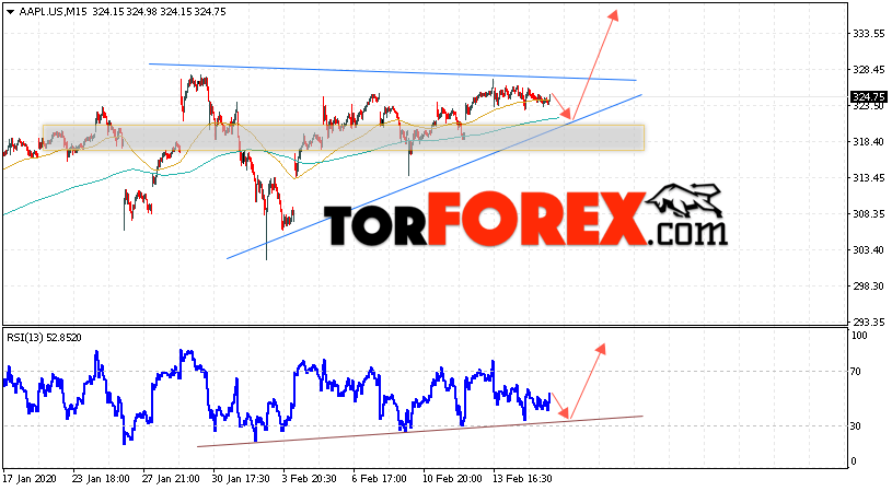 Акции Apple прогноз и график на 19 февраля 2020