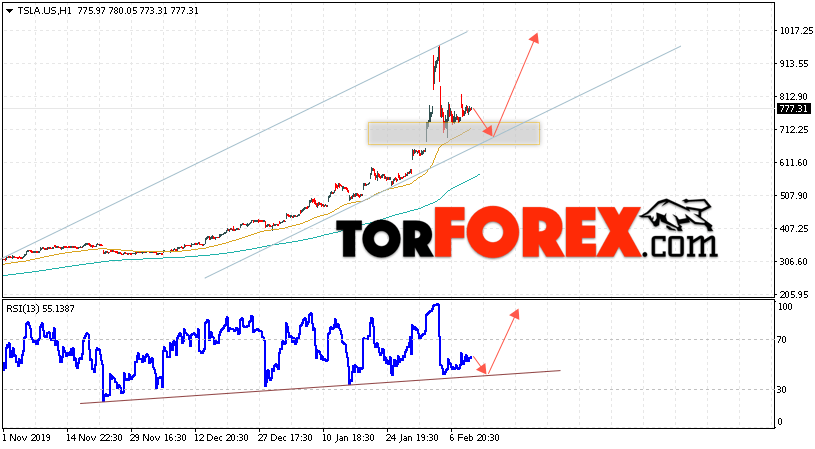 Акции Tesla прогноз и график на 12 февраля 2020