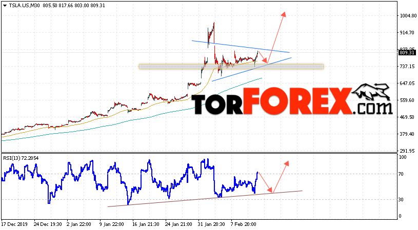 Акции Tesla прогноз и график на 14 февраля 2020
