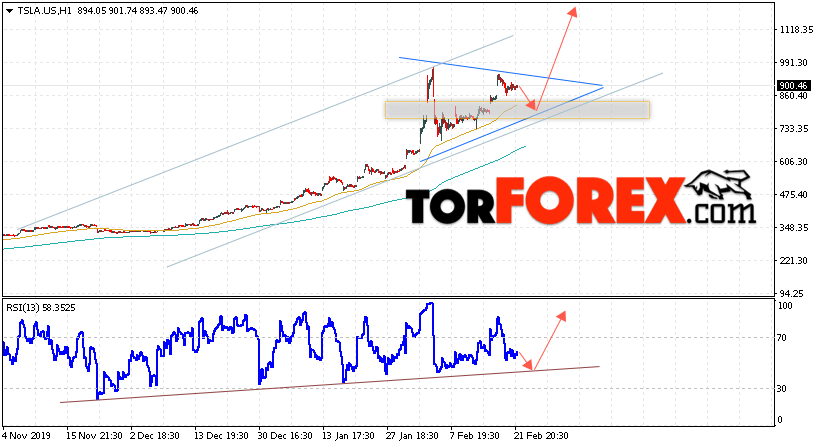 Акции Tesla прогноз и график на 25 февраля 2020
