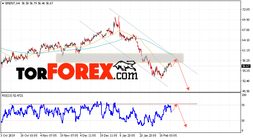 Аналитика и прогноз цен на нефть на 19 февраля 2020