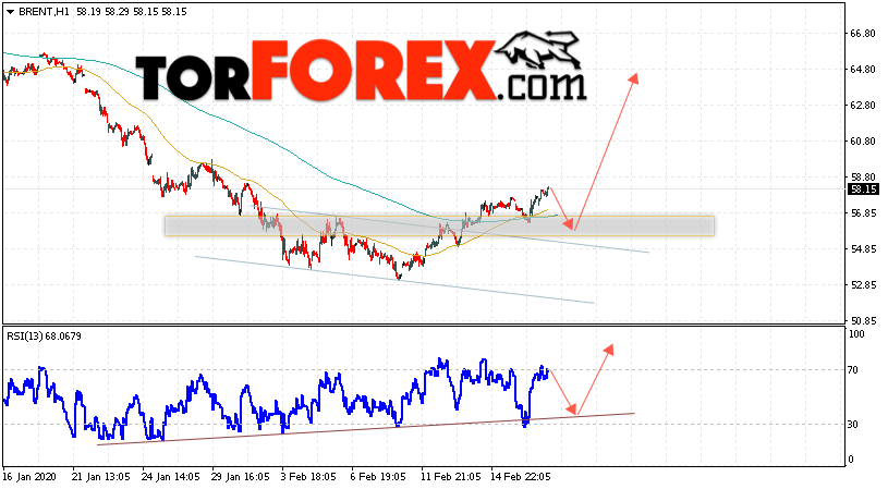 Аналитика и прогноз цен на нефть на 20 февраля 2020