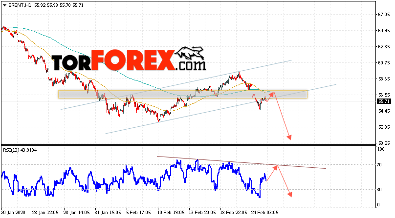 Аналитика и прогноз цен на нефть на 26 февраля 2020