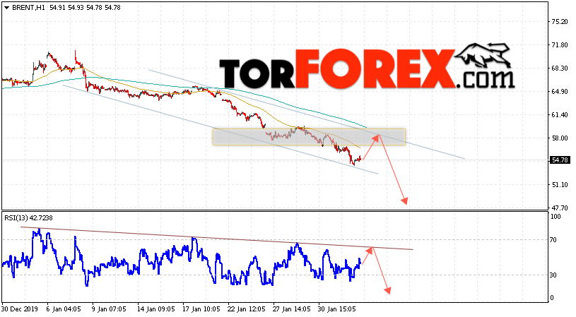Аналитика и прогноз цен на нефть на 5 февраля 2020