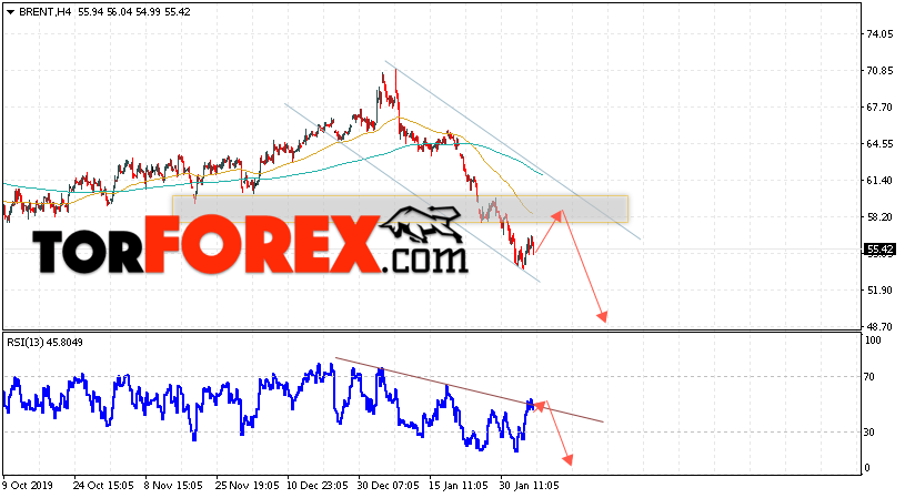 Аналитика и прогноз цен на нефть на 7 февраля 2020
