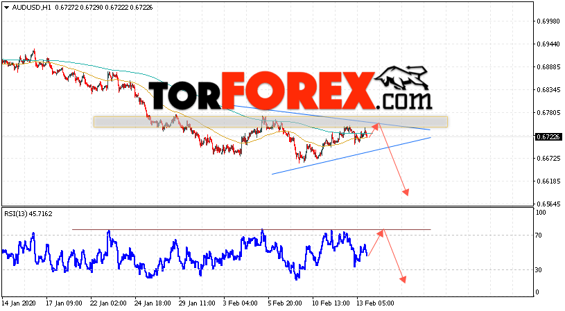 AUD/USD прогноз Форекс и аналитика на 14 февраля 2020