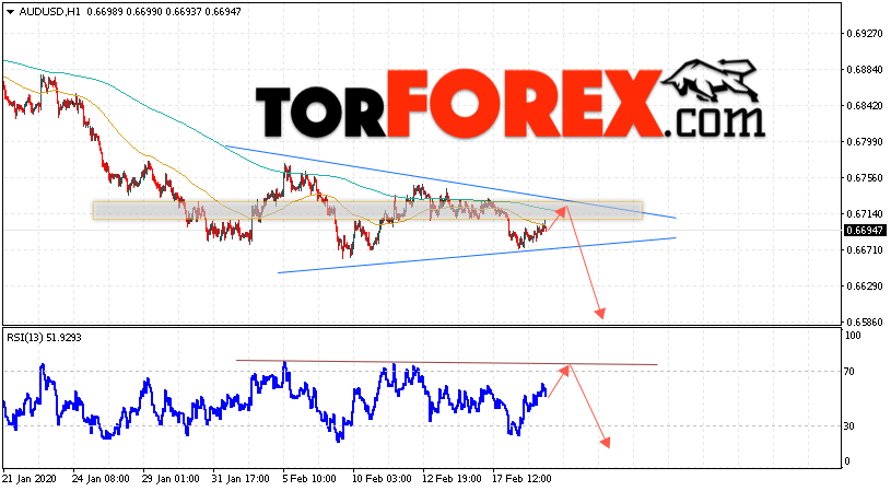 AUD/USD прогноз Форекс и аналитика на 20 февраля 2020
