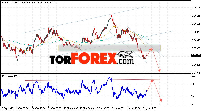 AUD/USD прогноз Форекс и аналитика на 5 февраля 2020