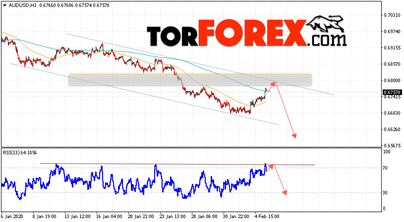 AUD/USD прогноз Форекс и аналитика на 6 февраля 2020