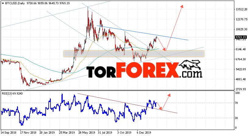 Bitcoin прогноз и аналитика на неделю 10 — 14 февраля 2020