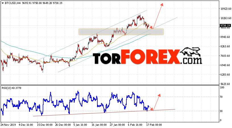 BTC/USD прогноз курса Bitcoin на 19 февраля 2020