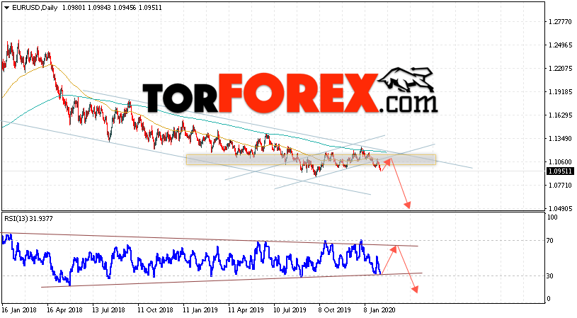 EUR/USD прогноз Евро Доллар на 10 — 14 февраля 2020