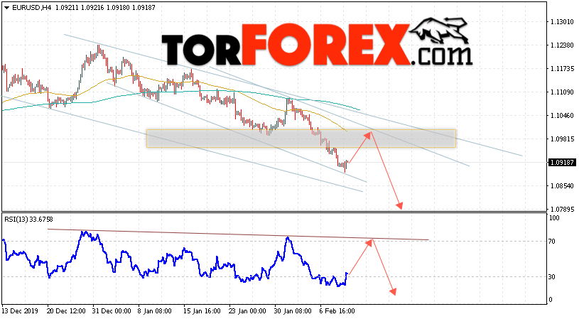 EUR/USD прогноз Евро Доллар на 12 февраля 2020