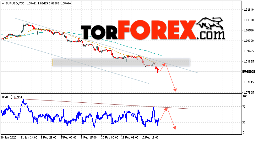 EUR/USD прогноз Евро Доллар на 14 февраля 2020