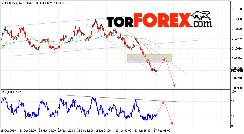 EUR/USD прогноз Евро Доллар на 19 февраля 2020