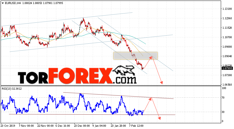 EUR/USD прогноз Евро Доллар на 20 февраля 2020