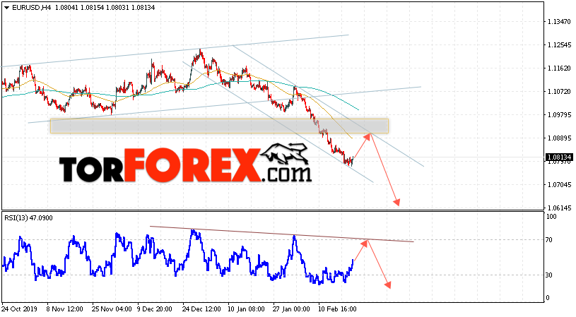 EUR/USD прогноз Евро Доллар на 21 февраля 2020