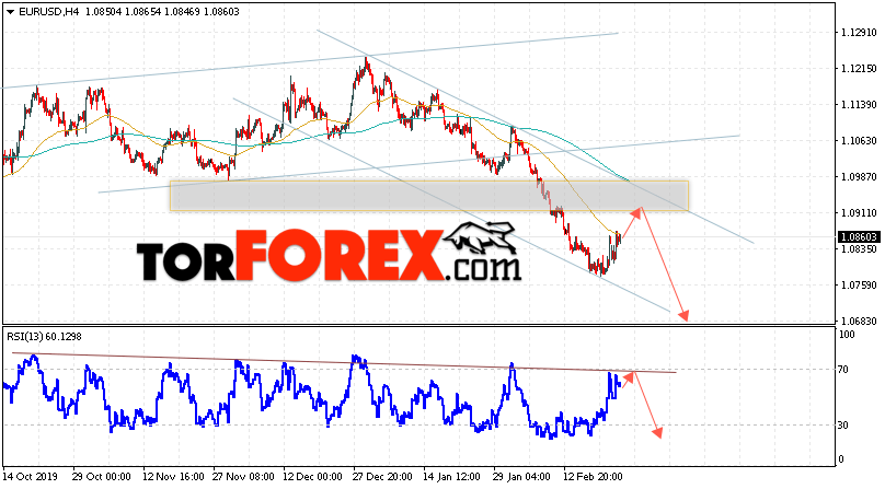 EUR/USD прогноз Евро Доллар на 26 февраля 2020